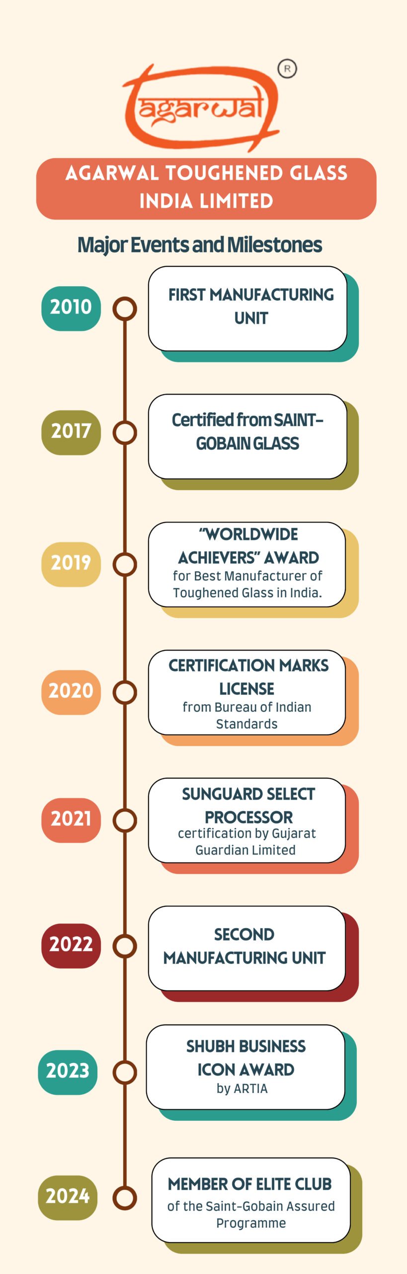 Agarwal Toughened Glass India SME IPO Milestone and Major Event